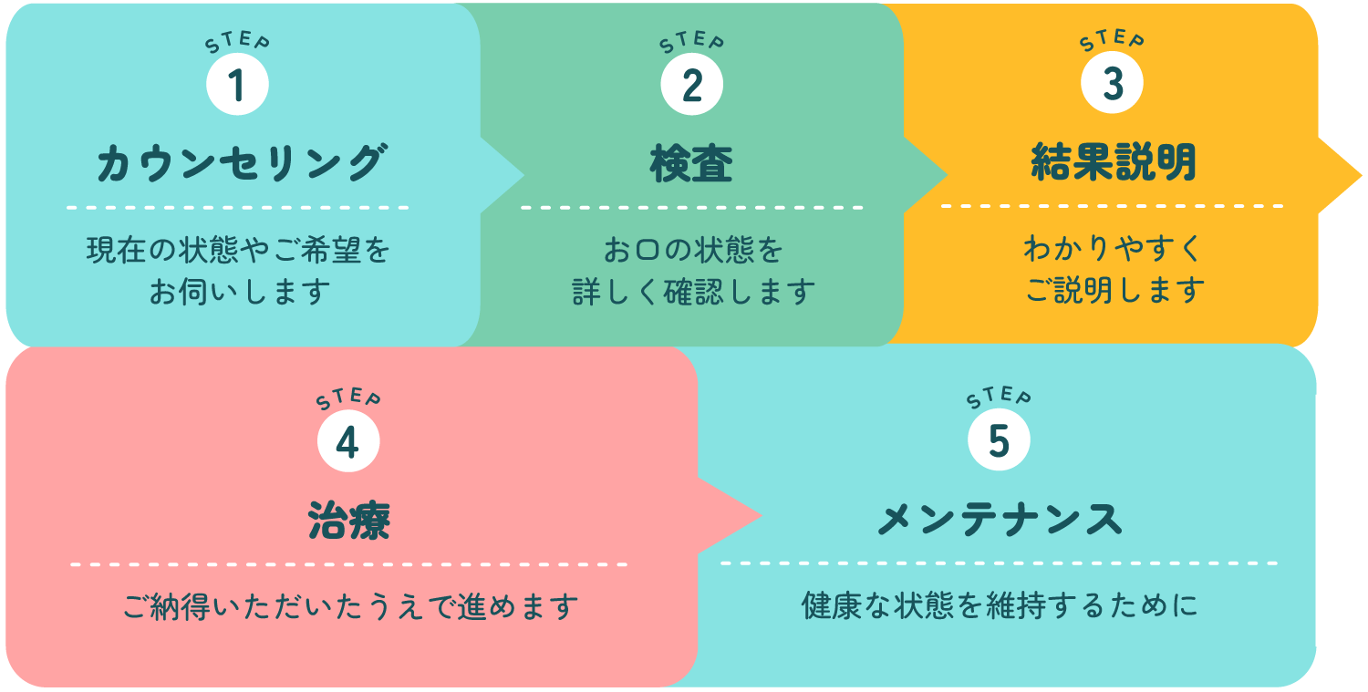 イメージイラスト:おとなの初診の流れのフロー