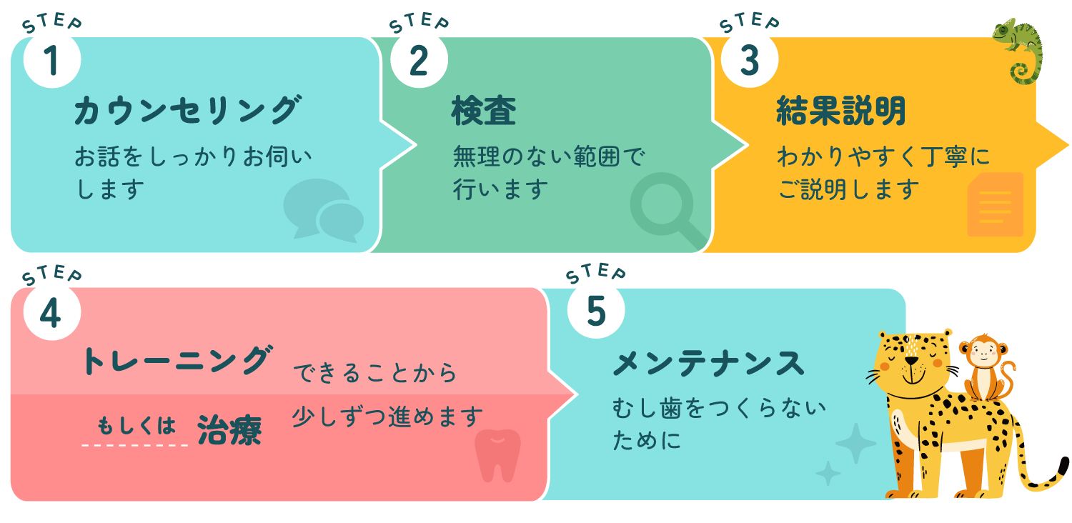 イメージイラスト:こどもの初診の流れのフロー
