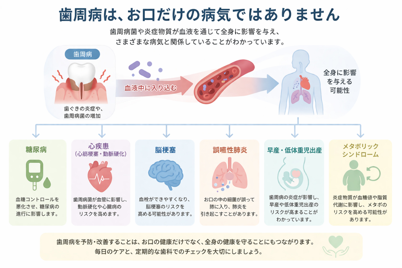 歯周病と全身疾患の関連図